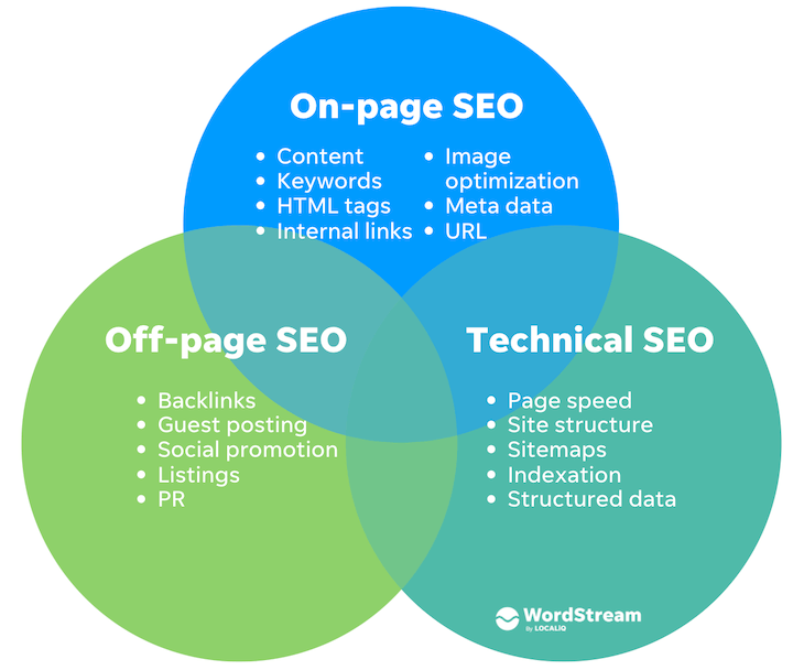 On-page , Off-page Seo and Technical Seo in Dubai